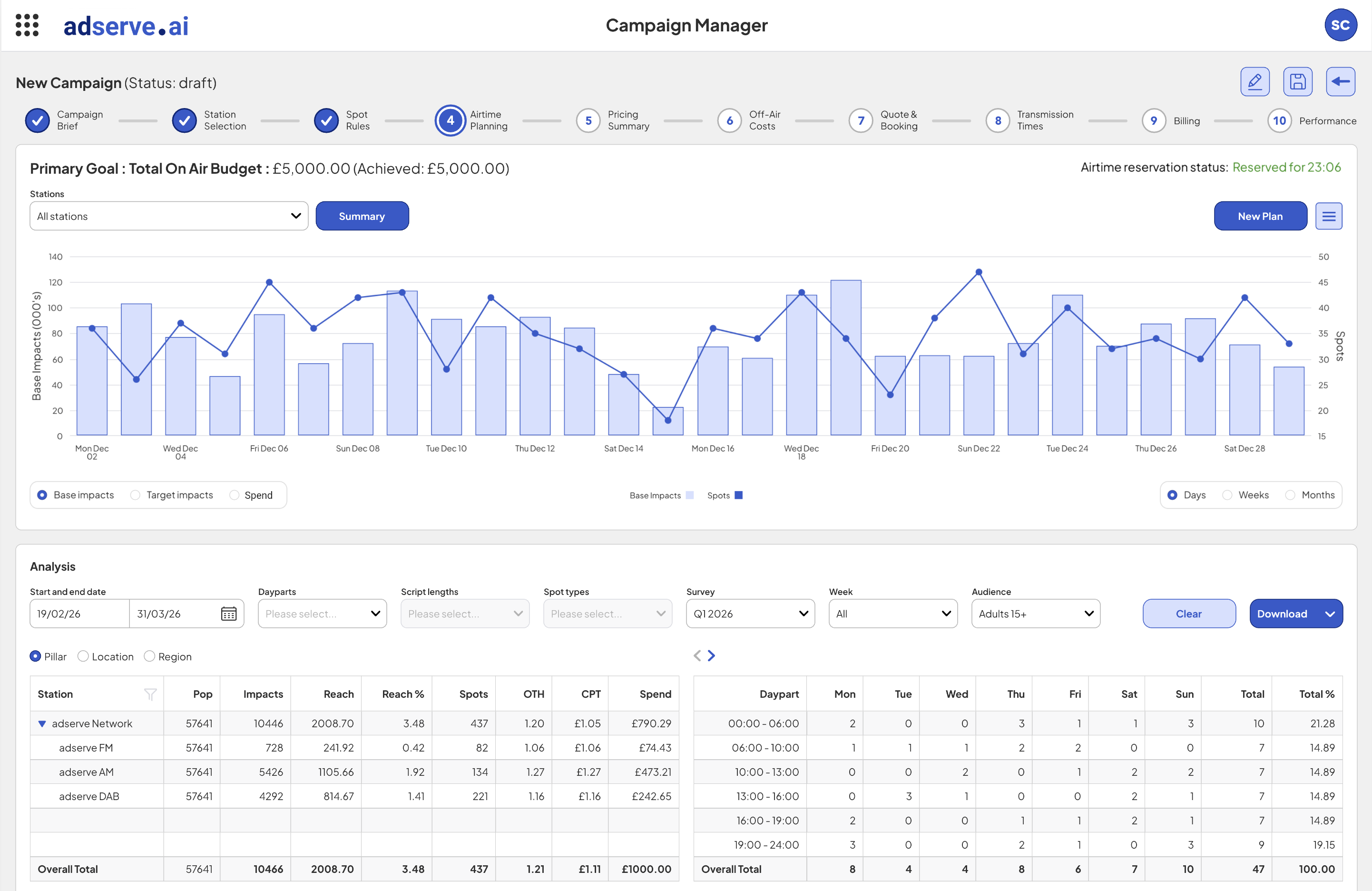 Campaign Manager planning summary — goal versus achieved, impacts chart and station-daypart analysis